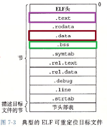 ELF 可重定位目标文件的格式