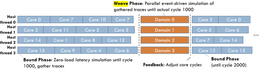 zsim weave phase