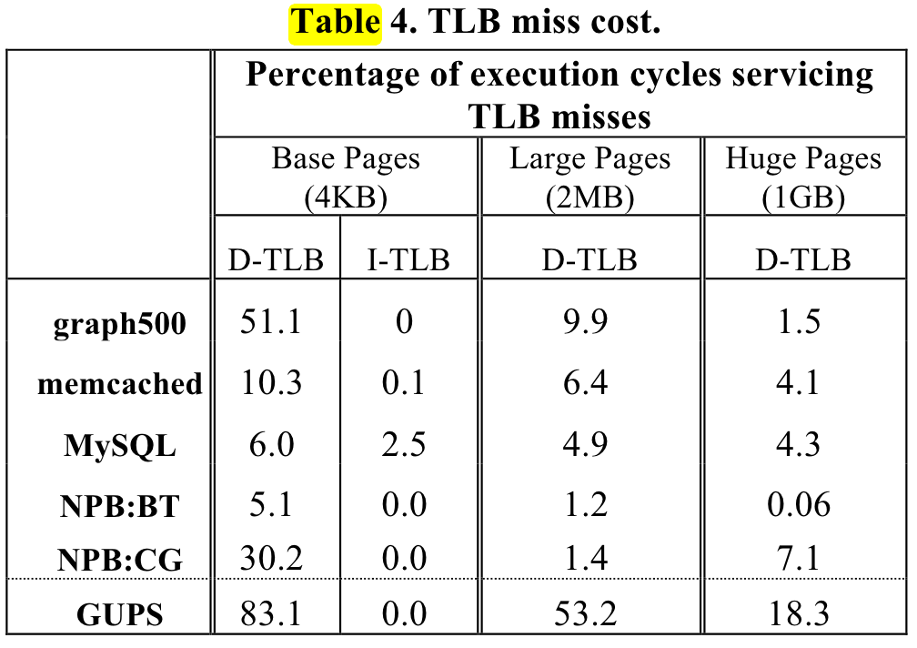 Basu 等 - Efficient Virtual Memory for Big Memory Servers.pdf