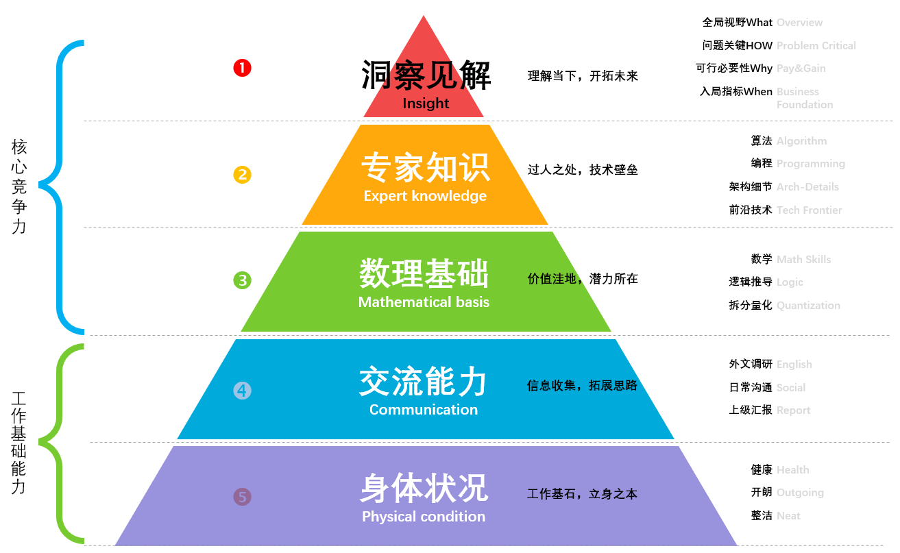 能力金字塔