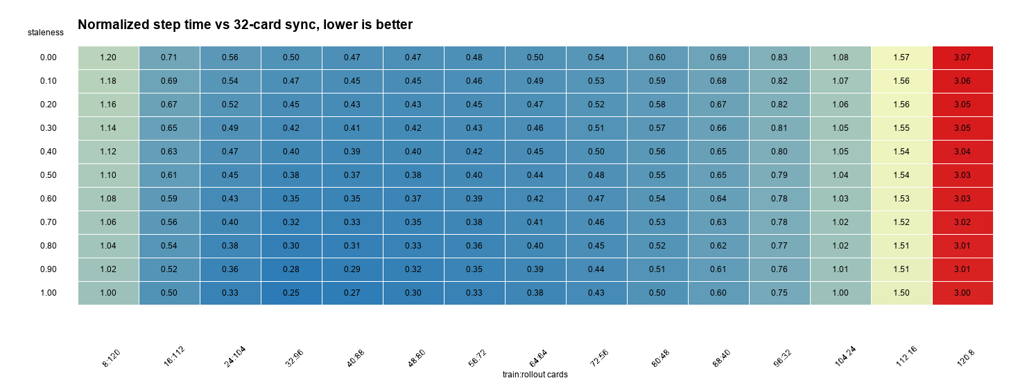 128P step time heatmap
