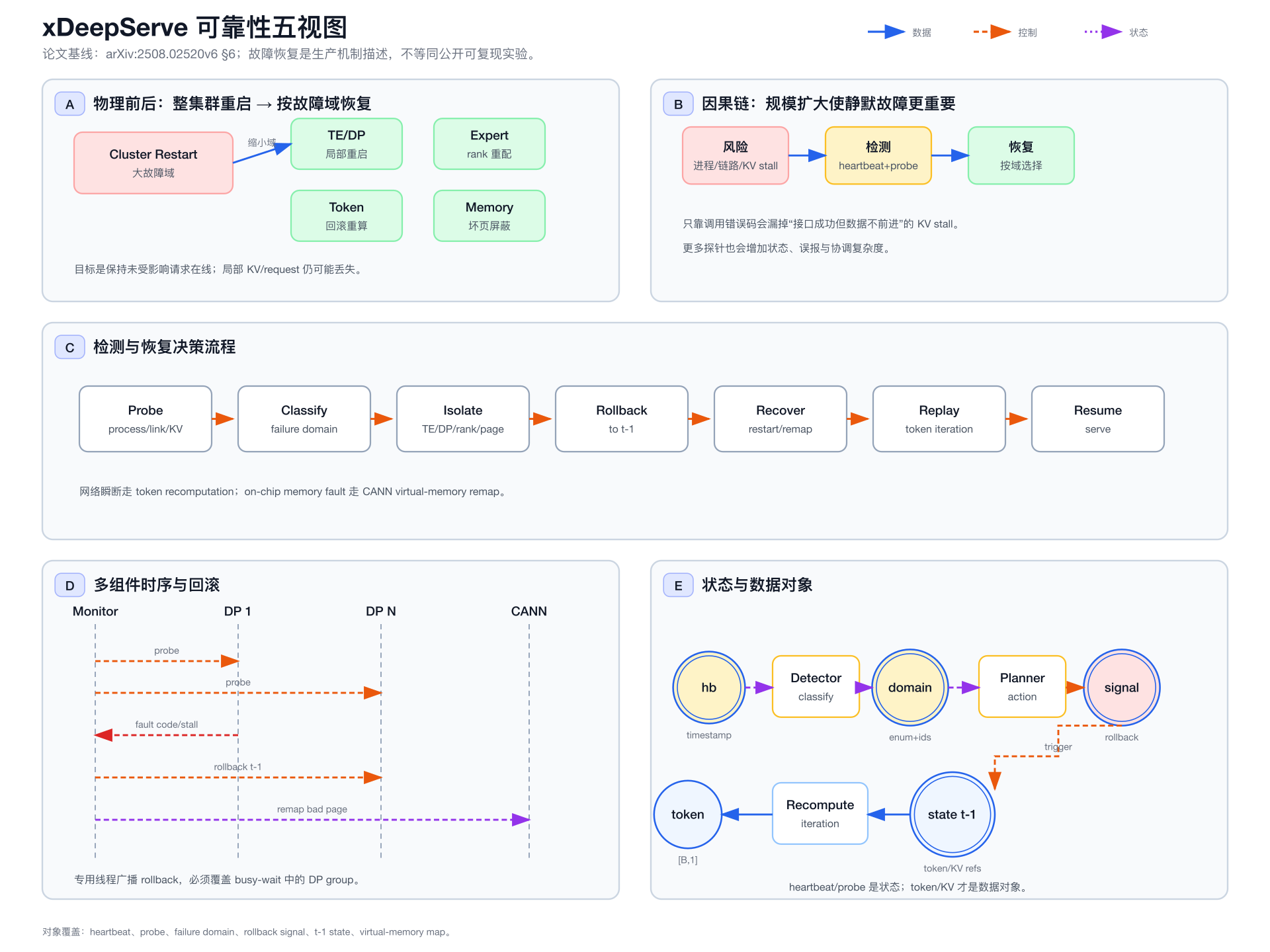 补充机制图：xDeepServe 可靠性的五视图