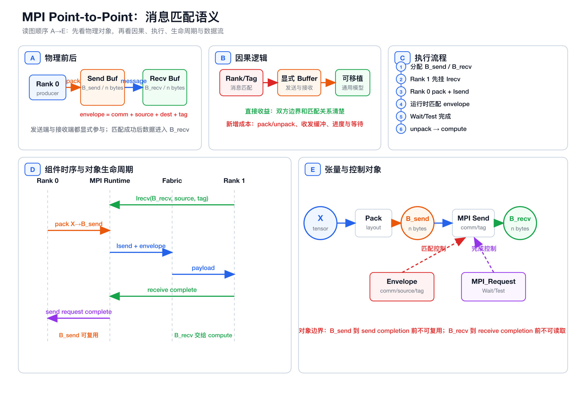 MPI 消息匹配语义五视图