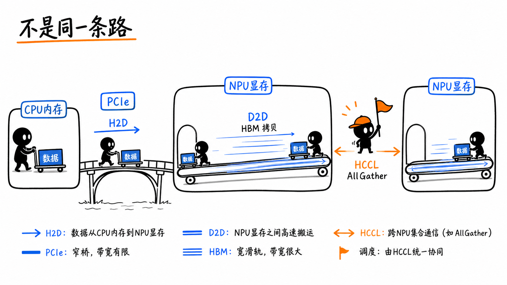 H2D D2D HCCL paths