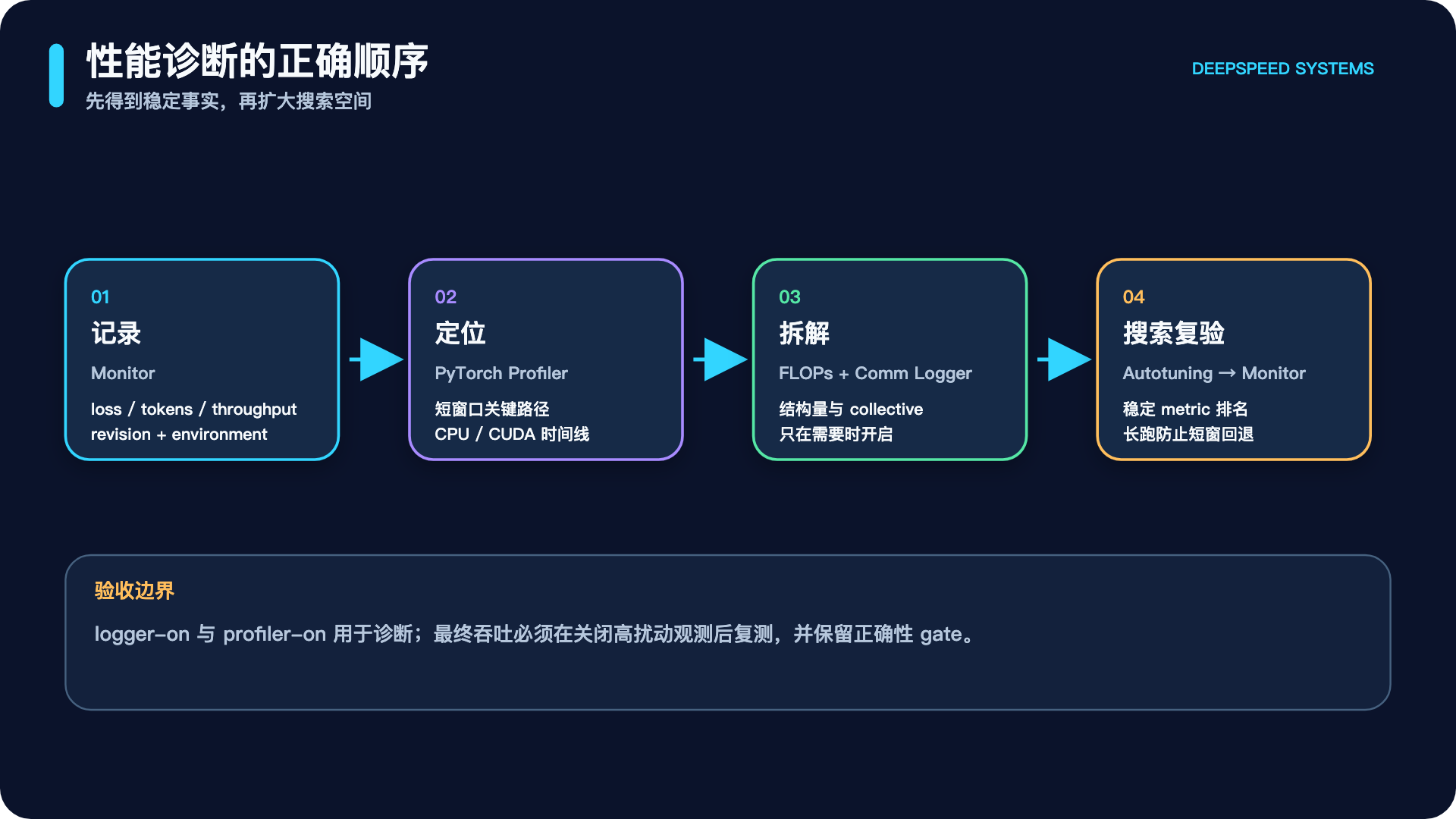 五个工具的输入、输出与使用窗口