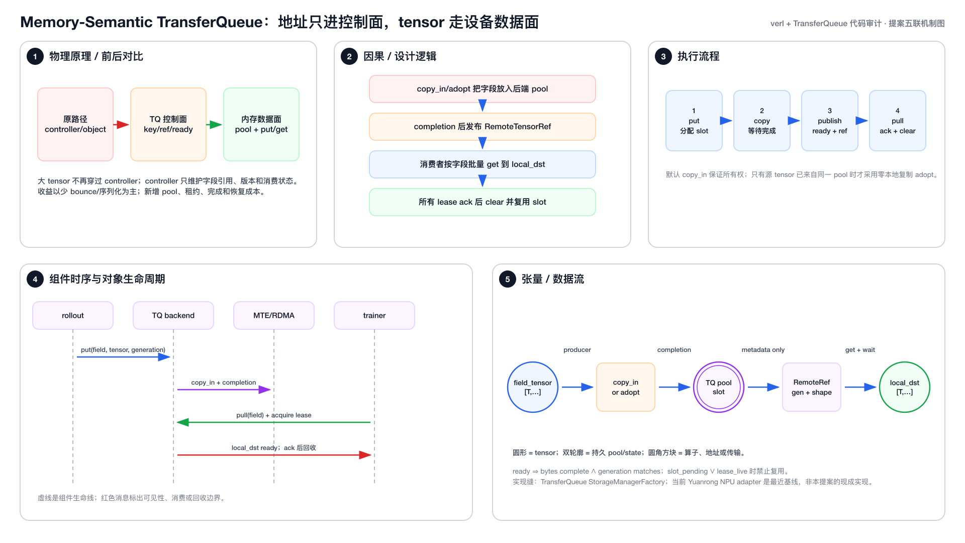 Memory-Semantic TransferQueue 架构五联图