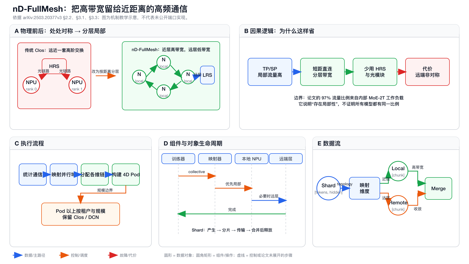 nD-FullMesh 机制五视图
