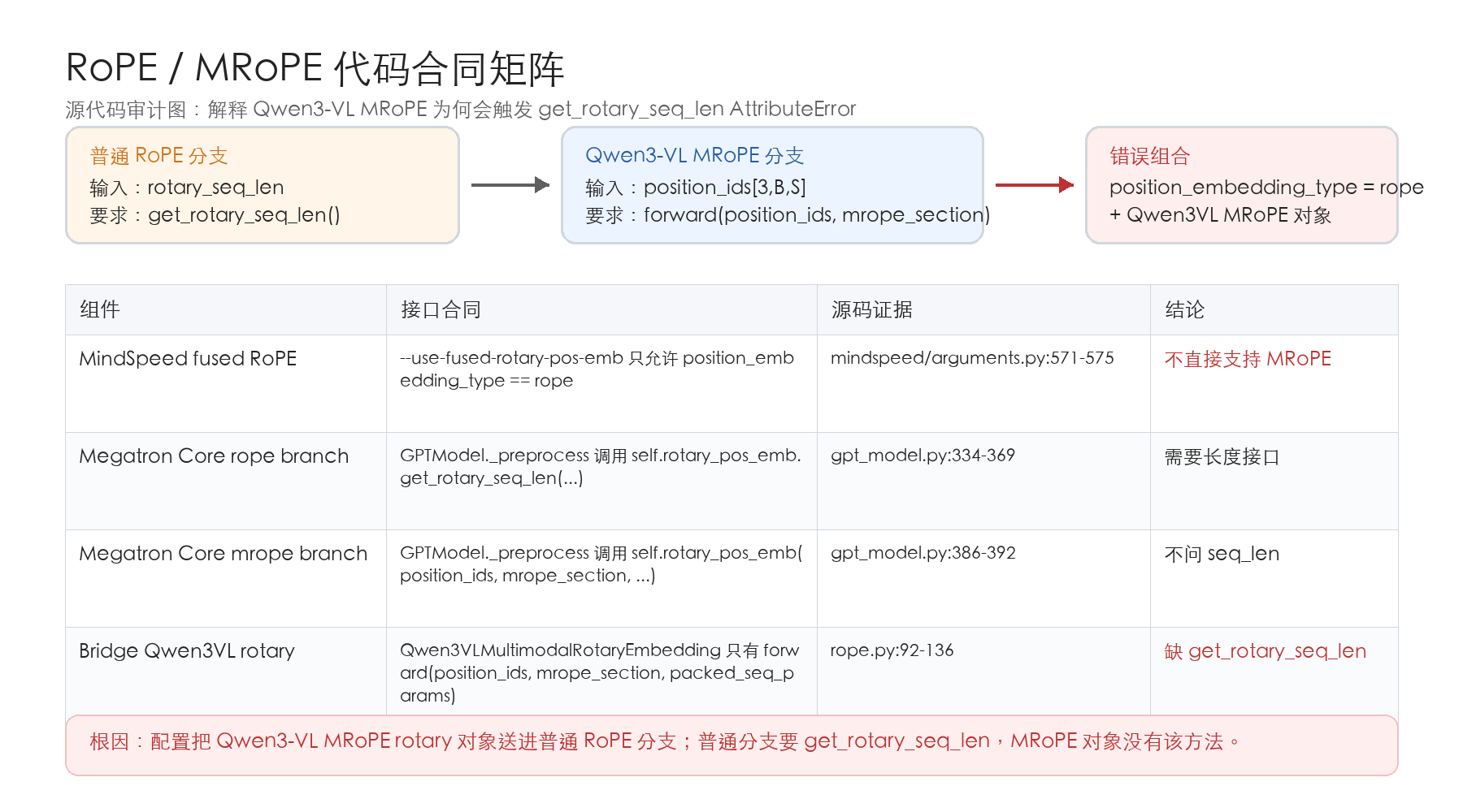 RoPE MRoPE code contract matrix