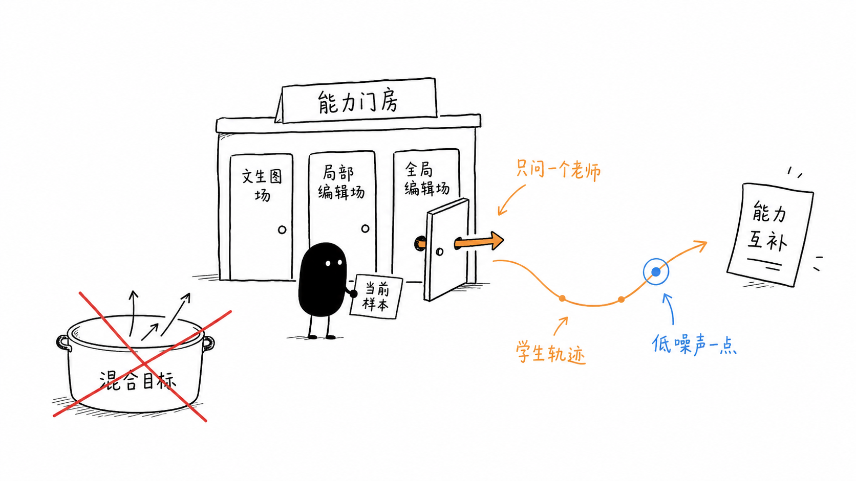 DanceOPD 能力场路由示意图