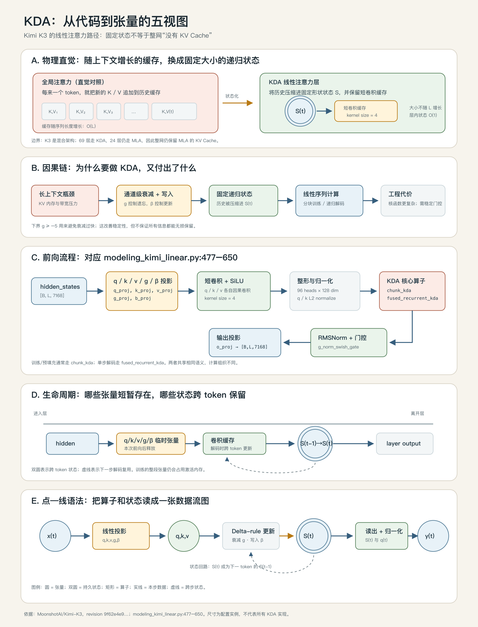 KDA 从代码到张量的五视图