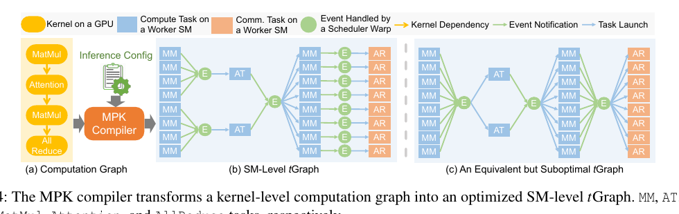 MPK Figure 4:从算子图到 SM-level tGraph