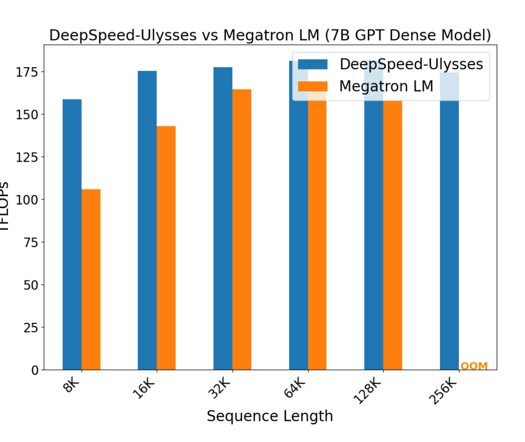 DeepSpeed-Ulysses 7B 模型吞吐效果