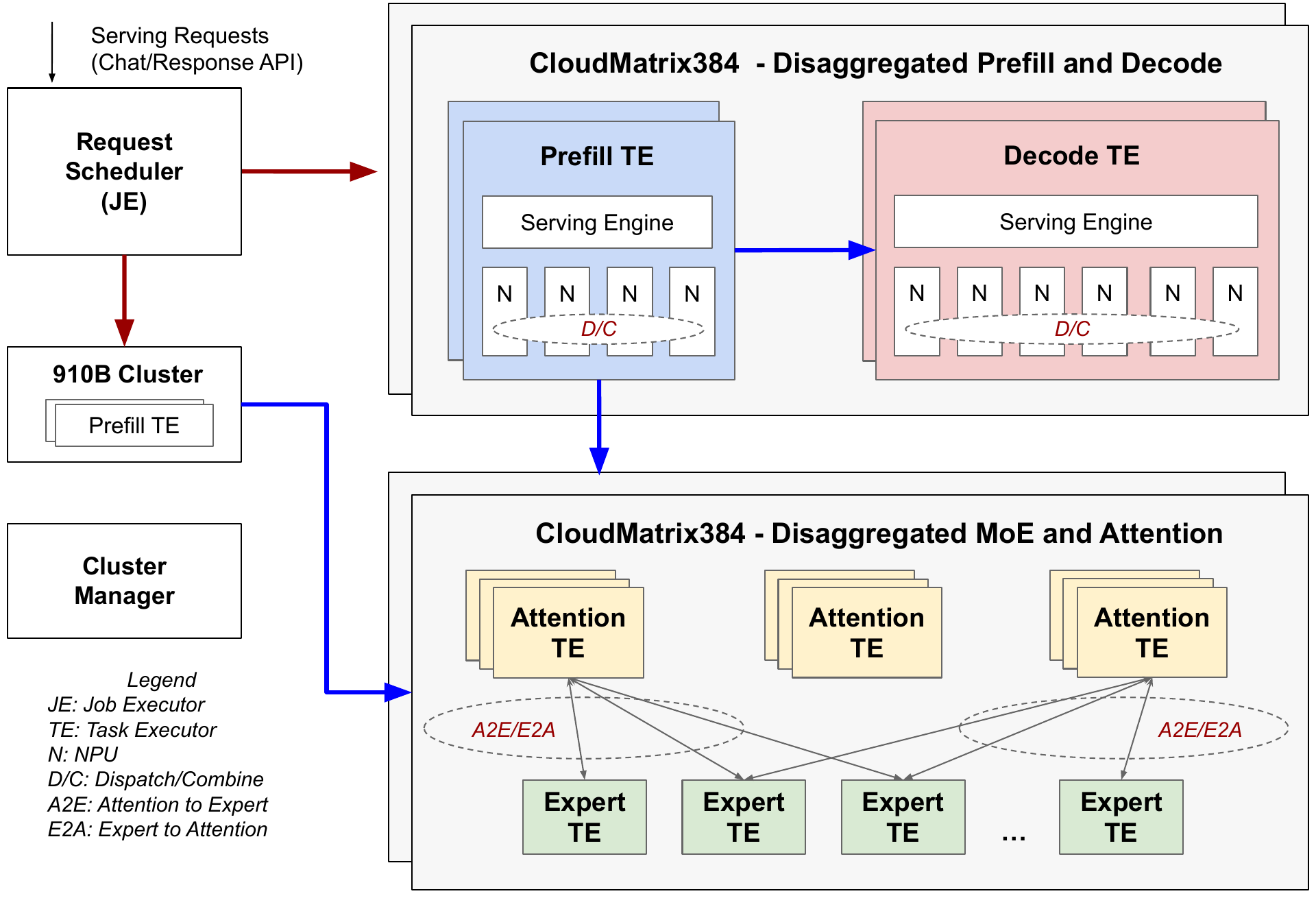 论文图 1：xDeepServe 在 CloudMatrix384 上的总体架构
