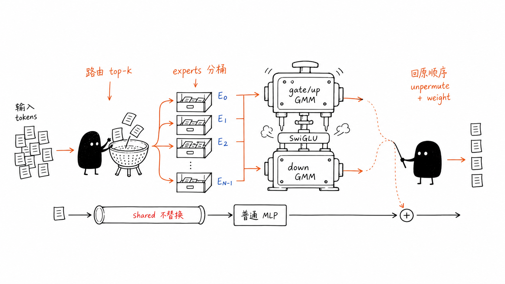 Qwen3.5 MoE routed expert GMM path