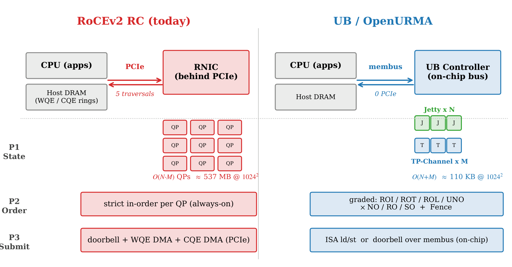 OpenURMA Figure 1：RoCE 与 UB 控制器位置及状态比较
