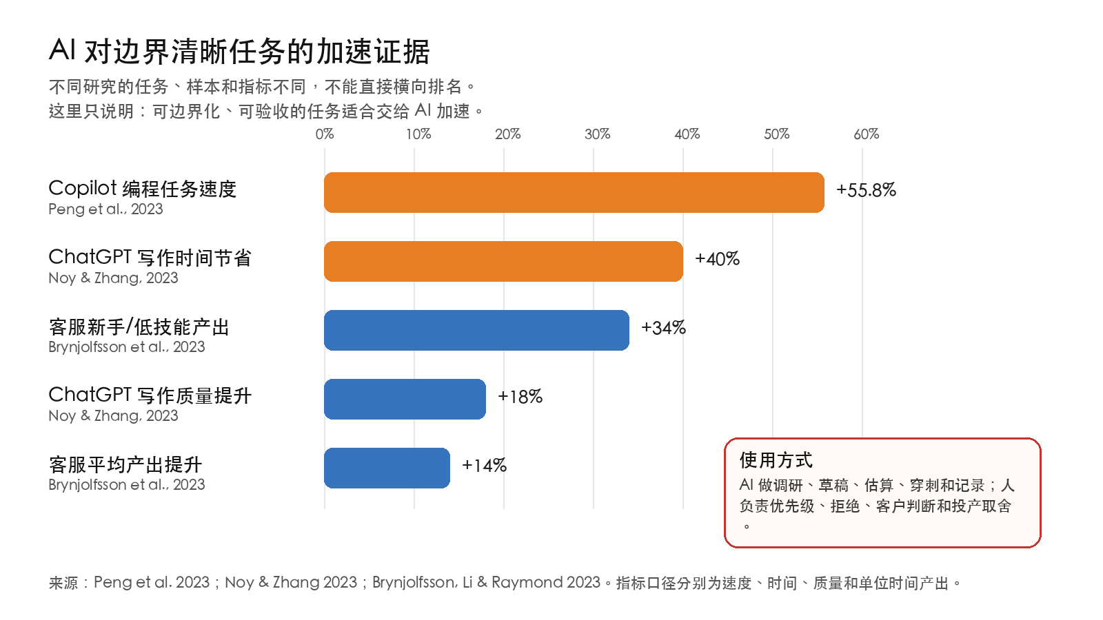 AI 加速证据图