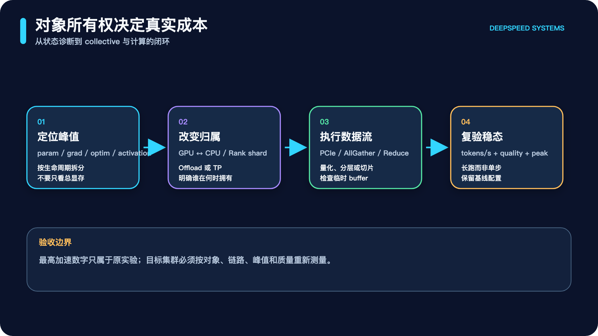 四种方法改变的对象所有权与链路