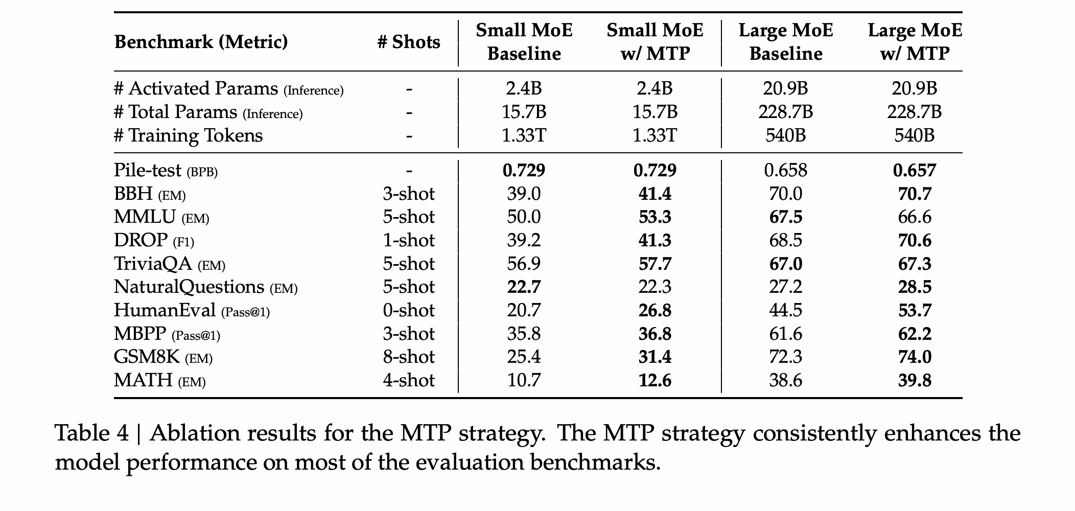 DeepSeek-V3 MTP Table 4