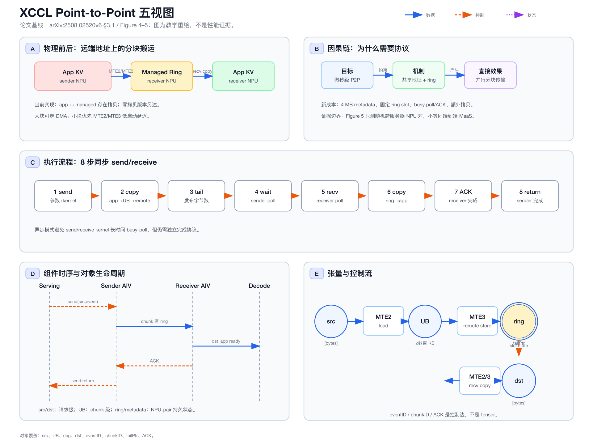 补充机制图：XCCL 点到点通信的五视图