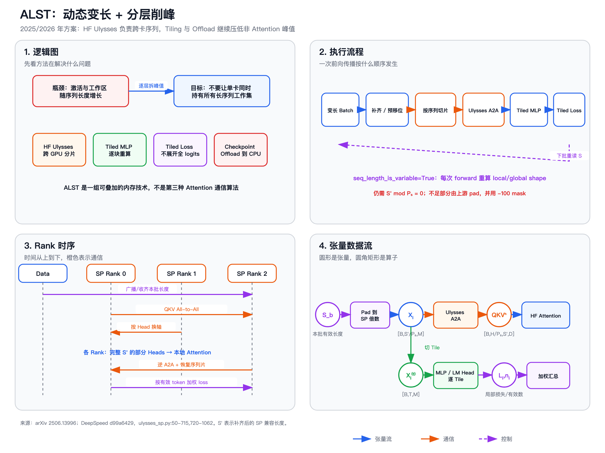 ALST 的逻辑、流程、时序与张量数据流