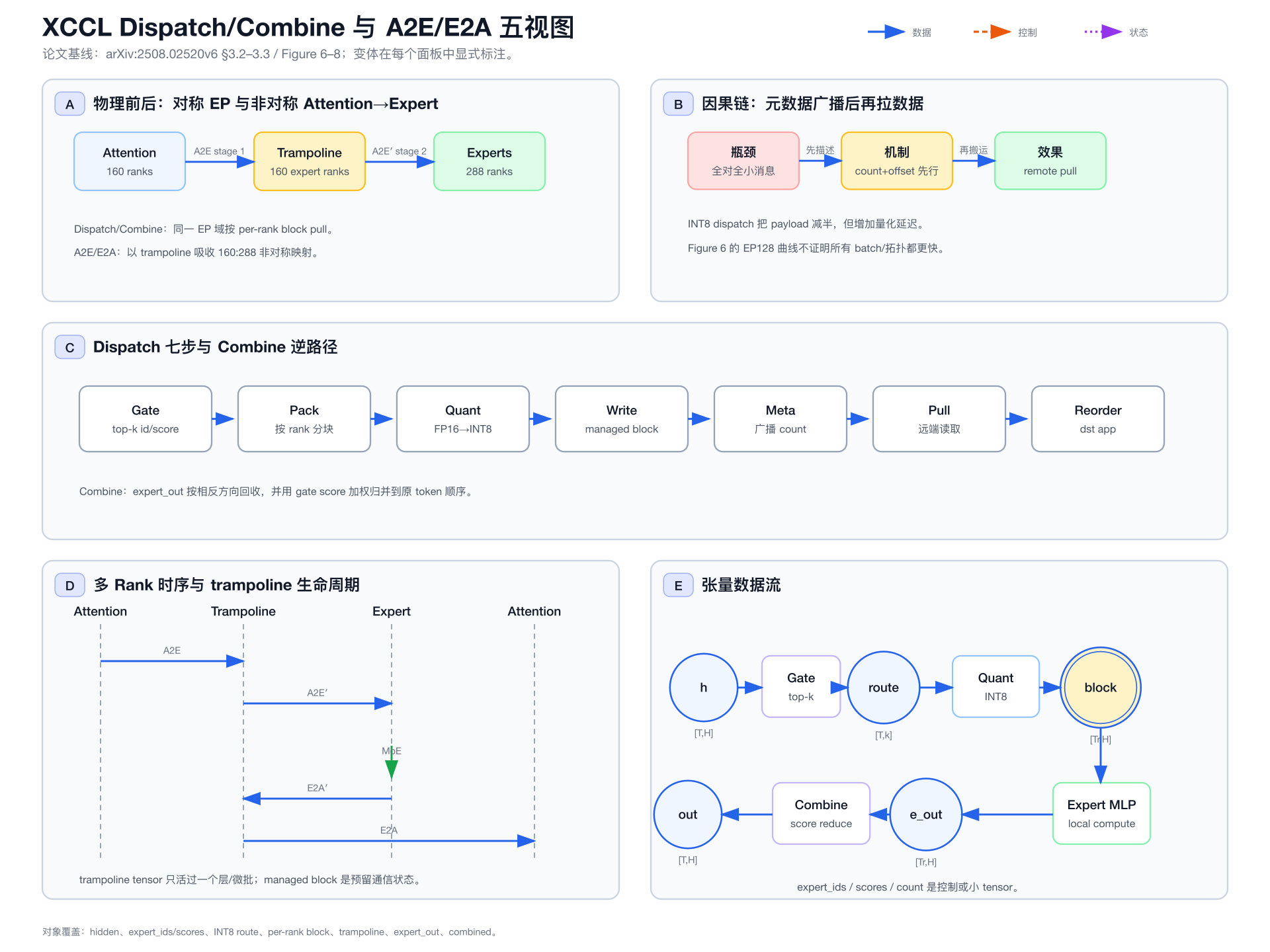 补充机制图：XCCL 集合通信的五视图