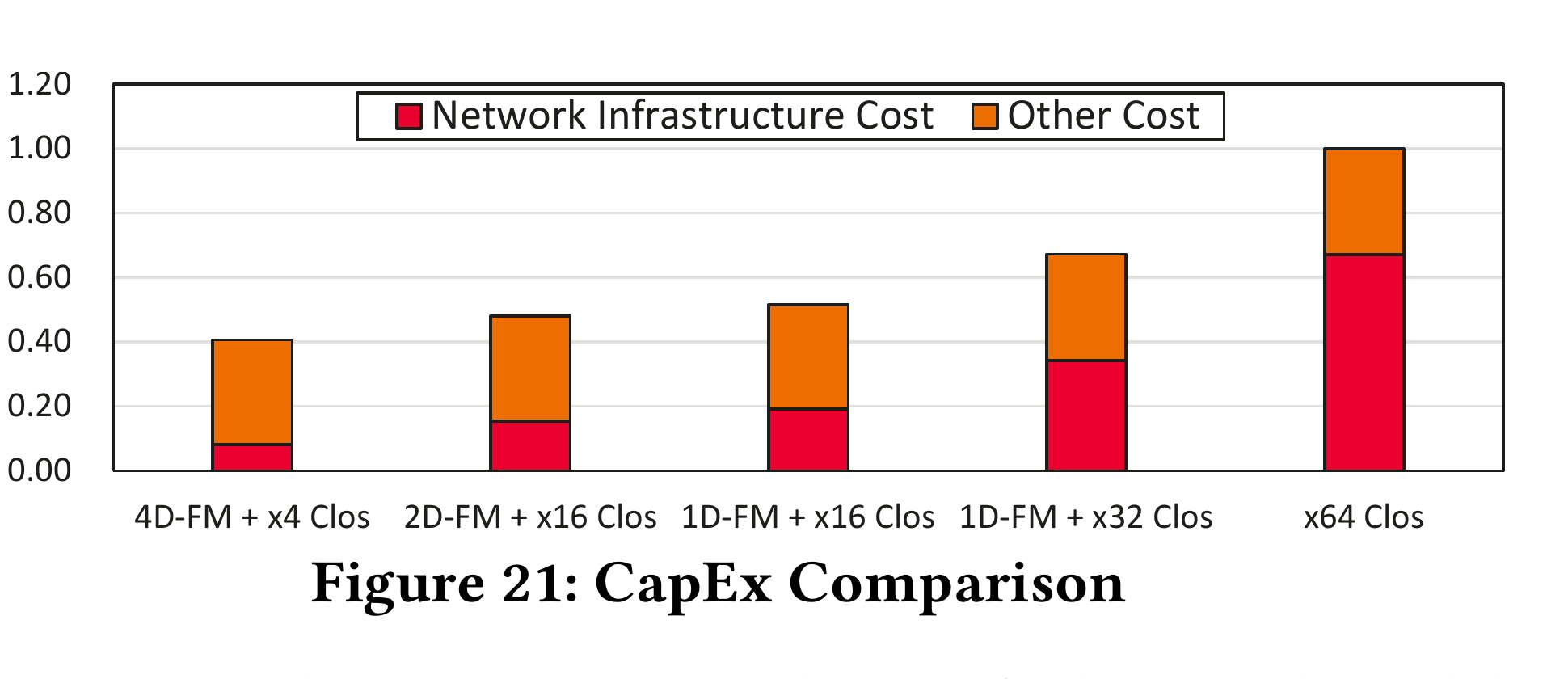 UB-Mesh 论文 Figure 21 归一化 CapEx 对比