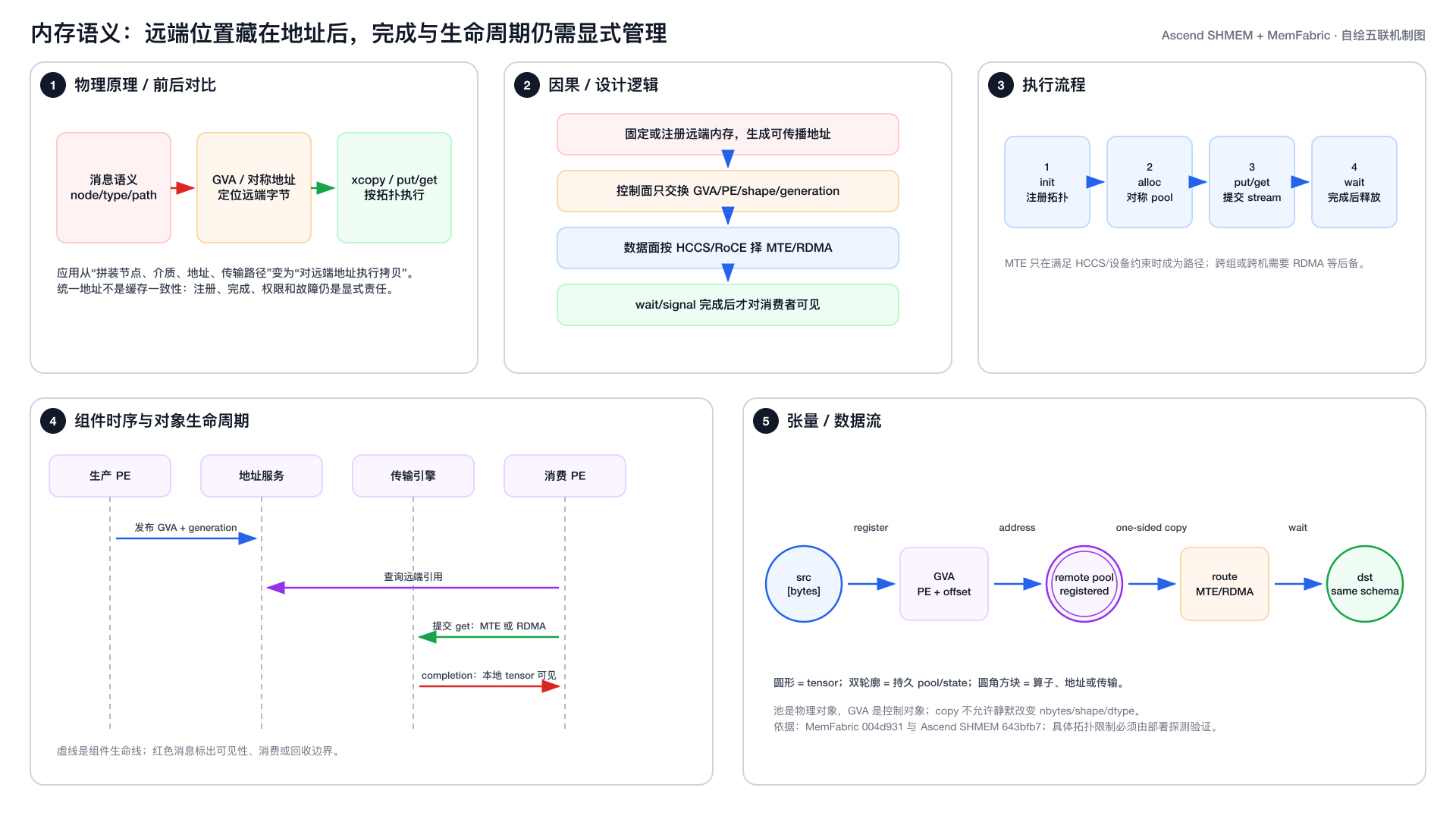 内存语义五联机制图