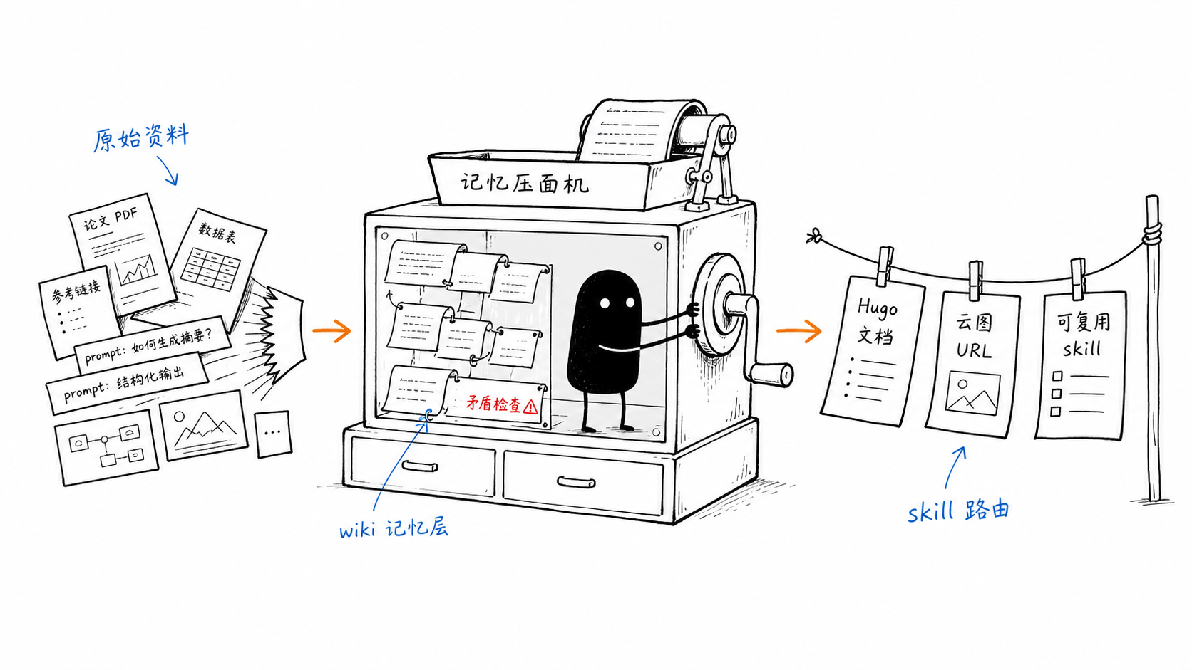 AI 文档工作流示意图