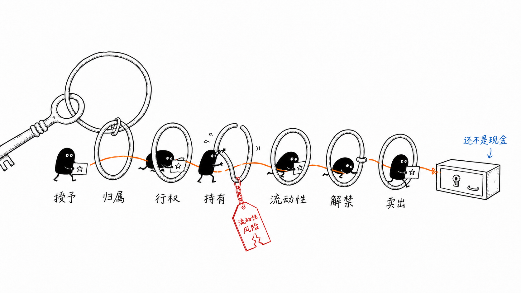 员工期权从授予、归属、行权和持有，到流动性、解禁与卖出的多重关口