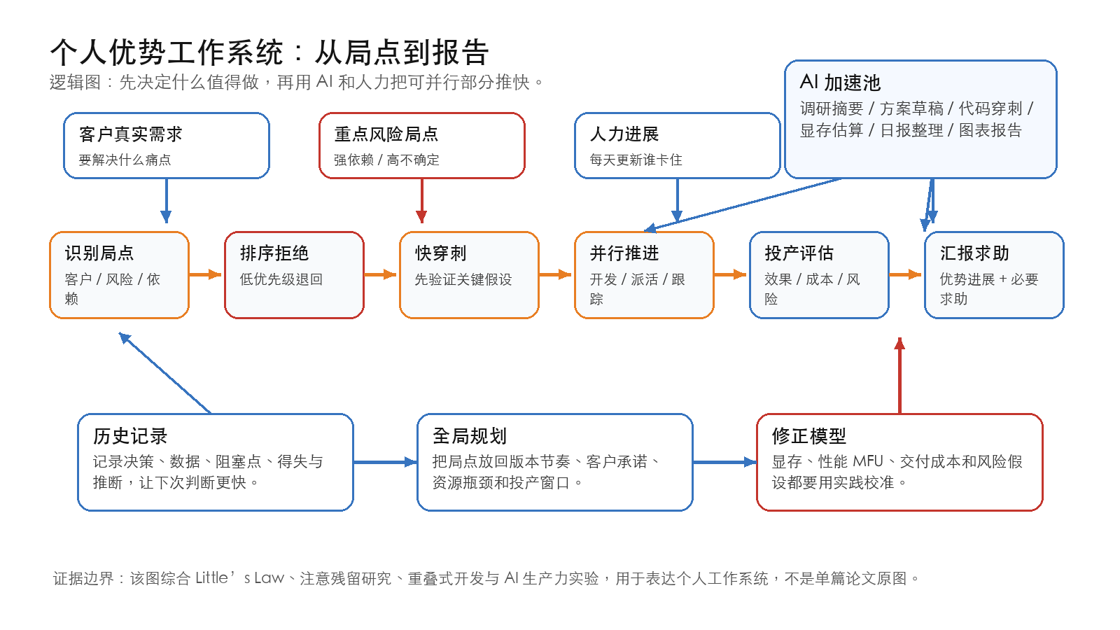 个人优势工作系统逻辑图