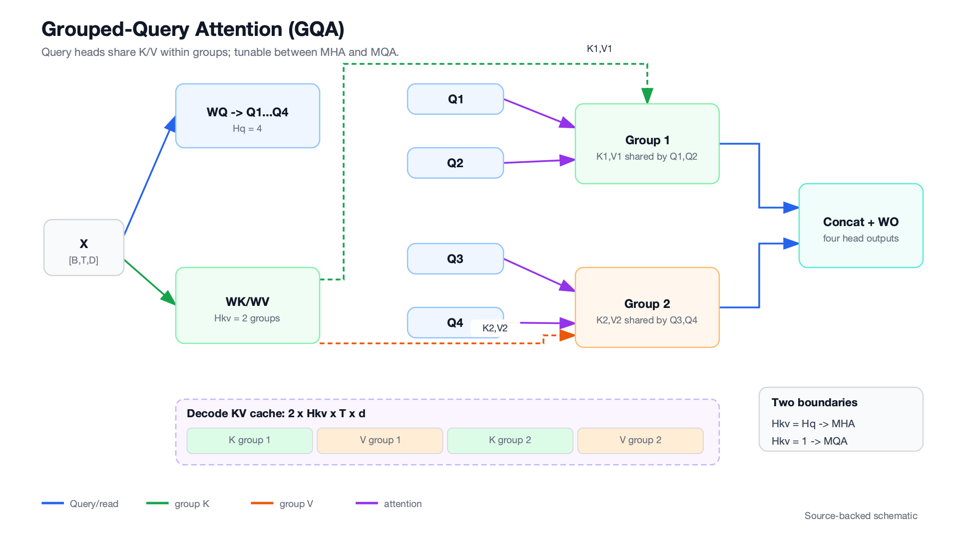 GQA QKV 计算逻辑