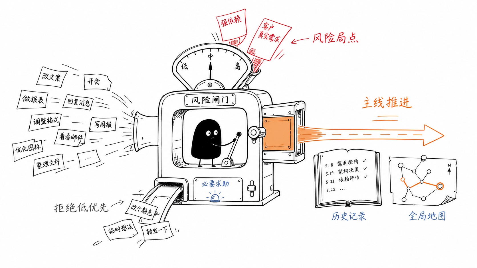 风险闸门示意图