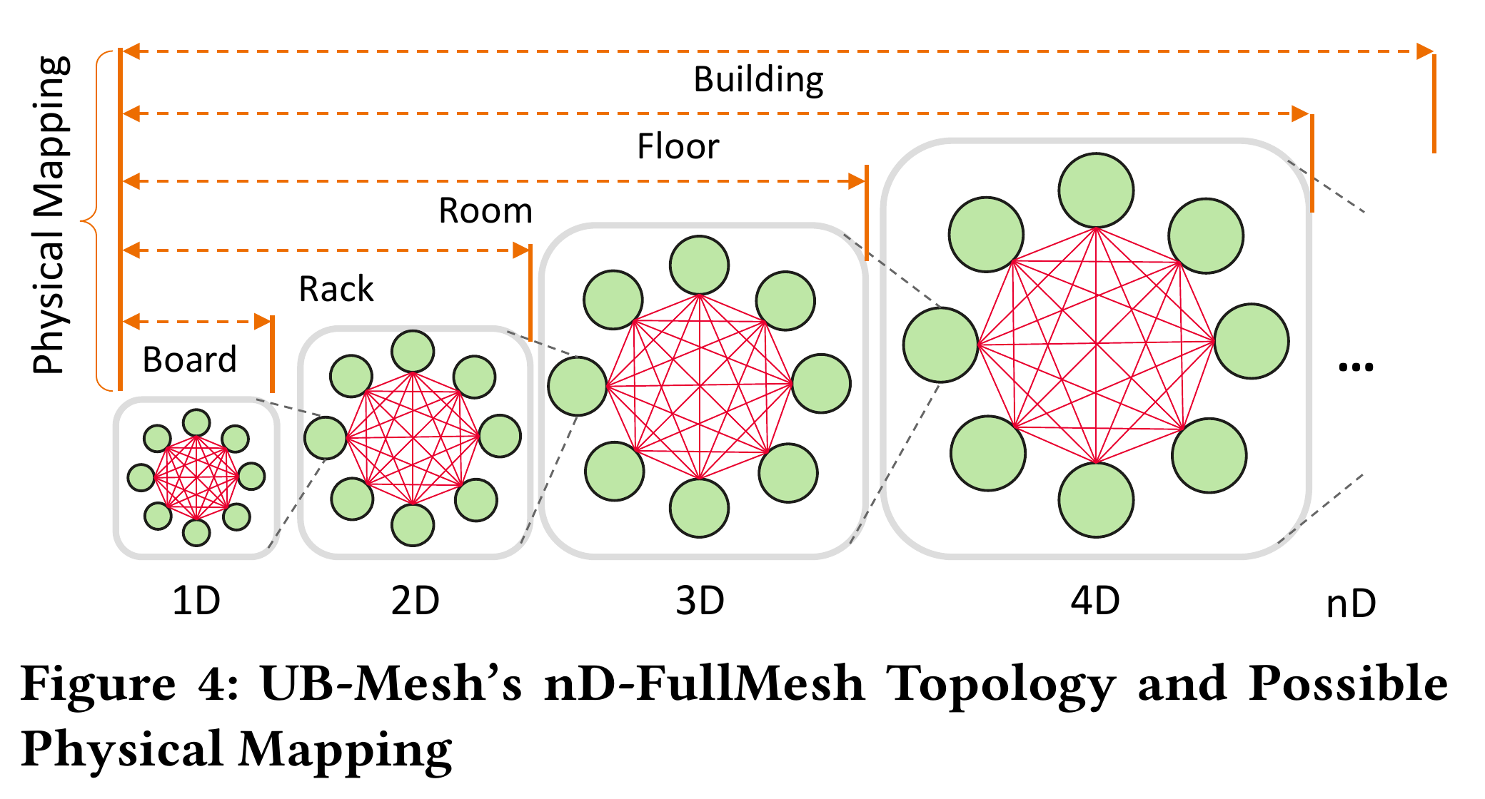 UB-Mesh 论文 Figure 4 nD-FullMesh 逻辑拓扑