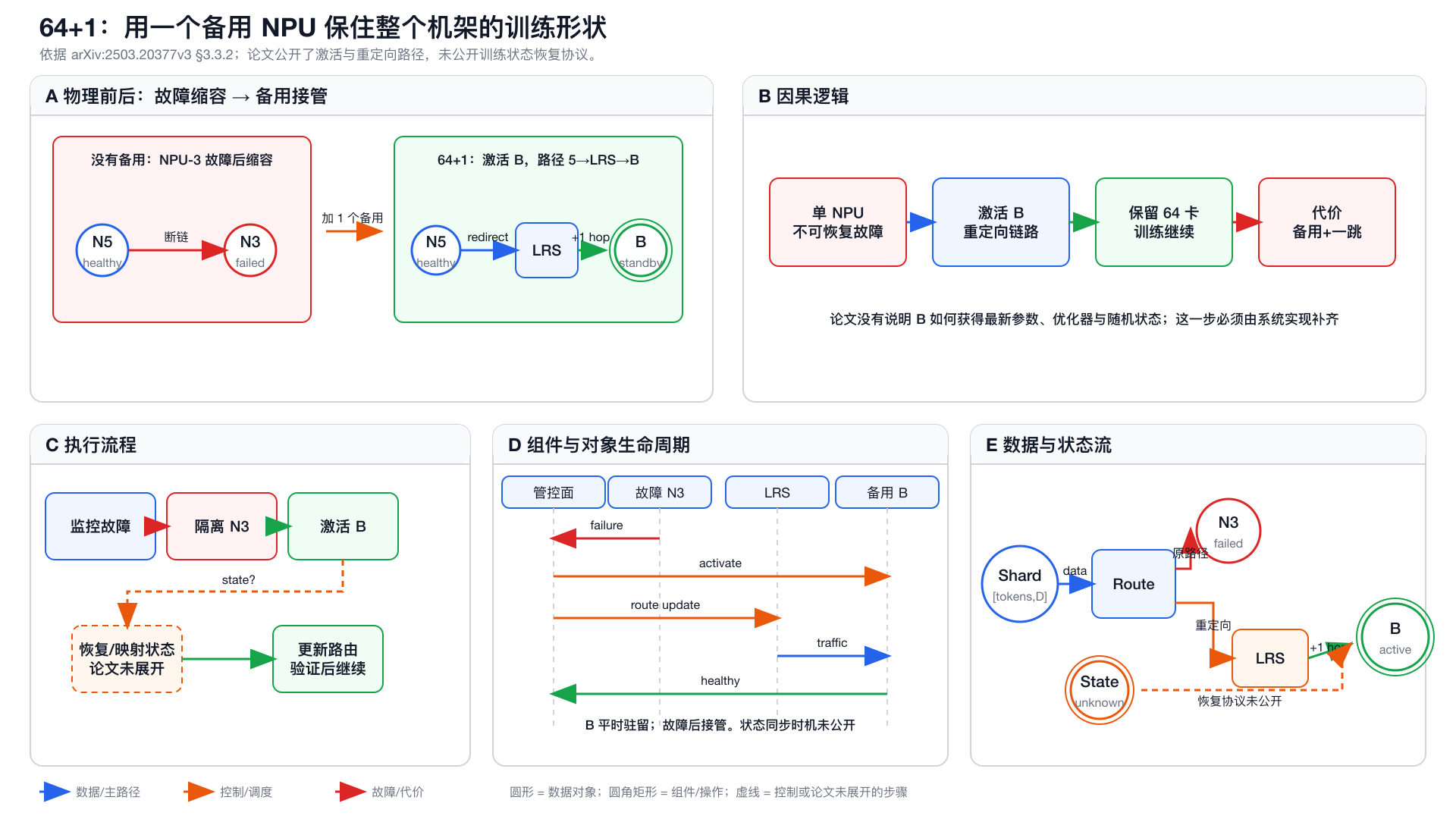 64+1 NPU 容错机制五视图