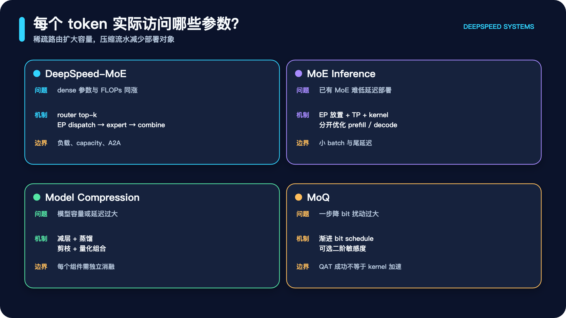 MoE 稀疏容量与压缩部署的统一视图