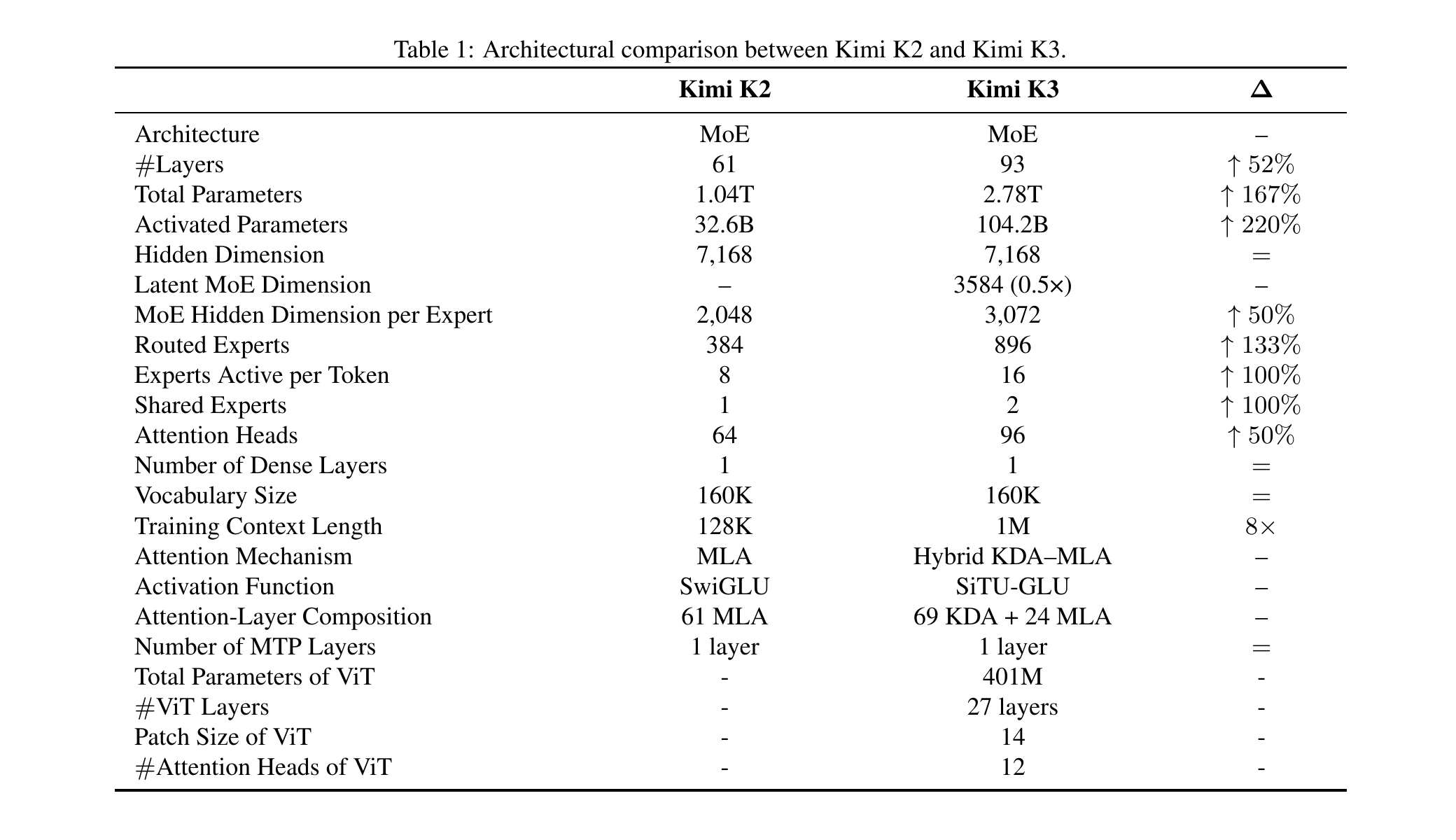 Kimi K2 与 Kimi K3 架构对比
