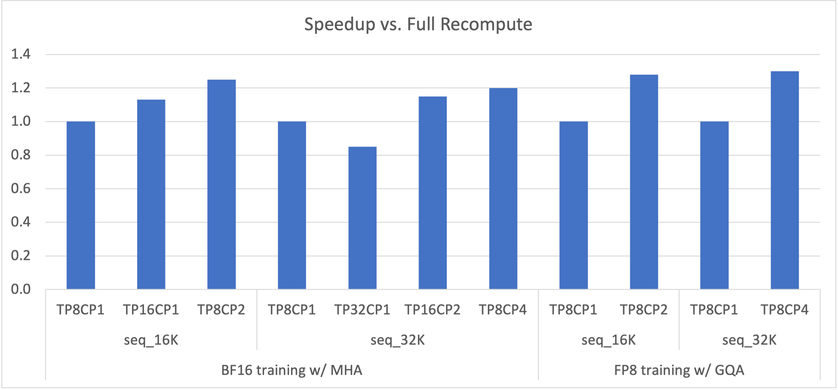 NVIDIA Megatron Core CP 相对全量重计算效果