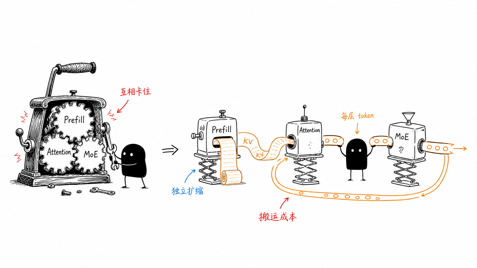 Transformerless 解耦的直观解释：从互相卡住的齿轮到独立扩缩的工作站