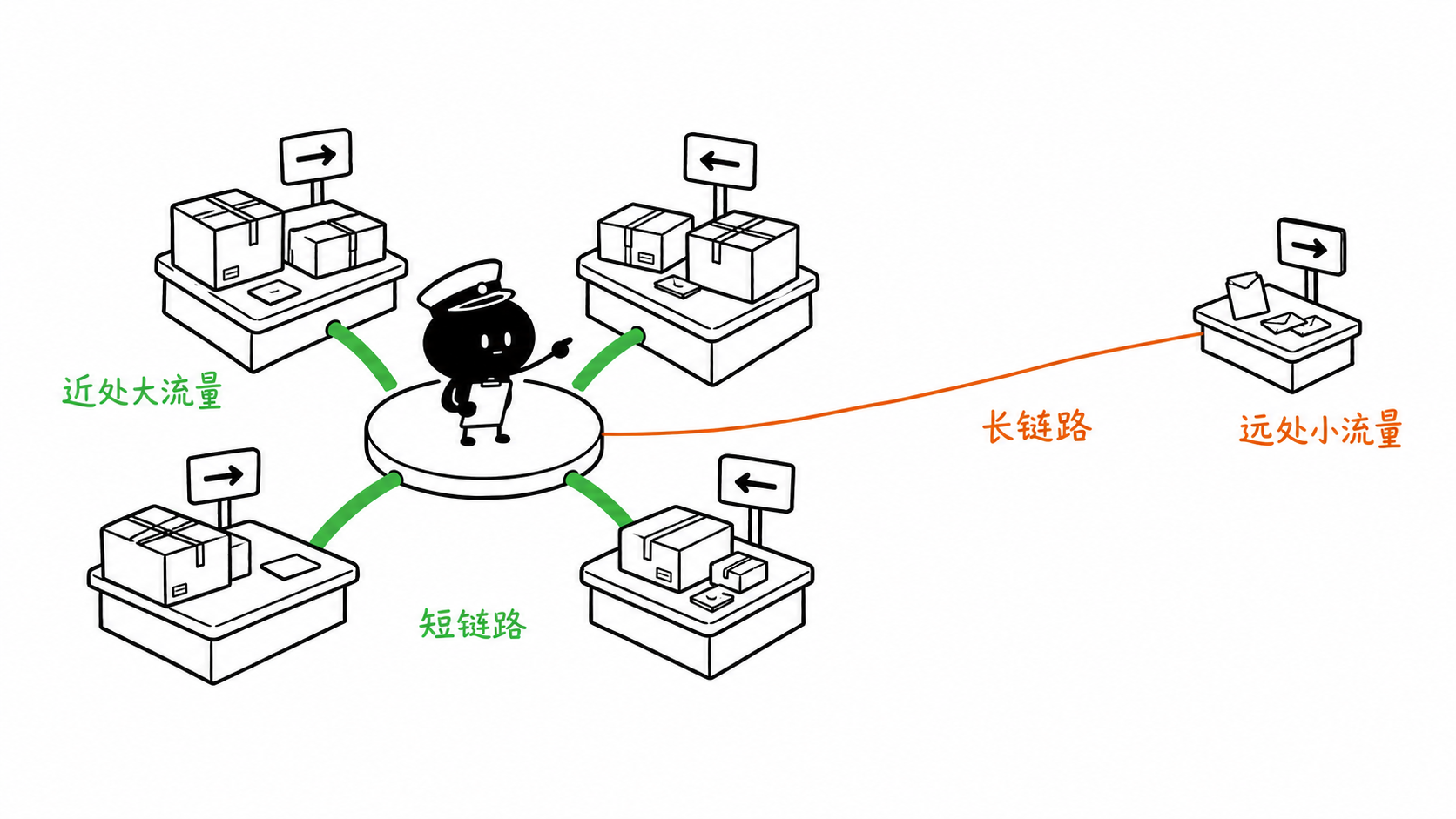 用快递分拣站解释 AI 集群通信局部性