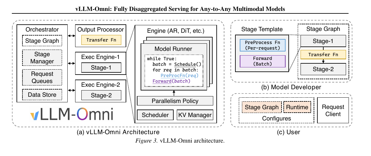vLLM-Omni stage architecture