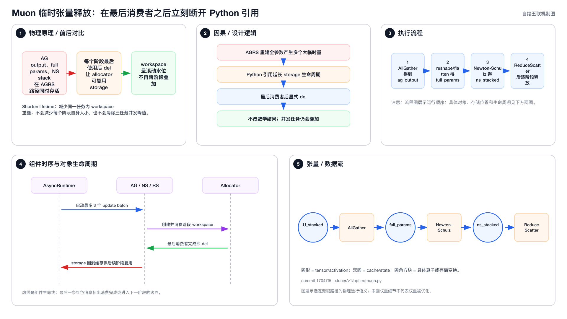 Muon workspace release five-view mechanism