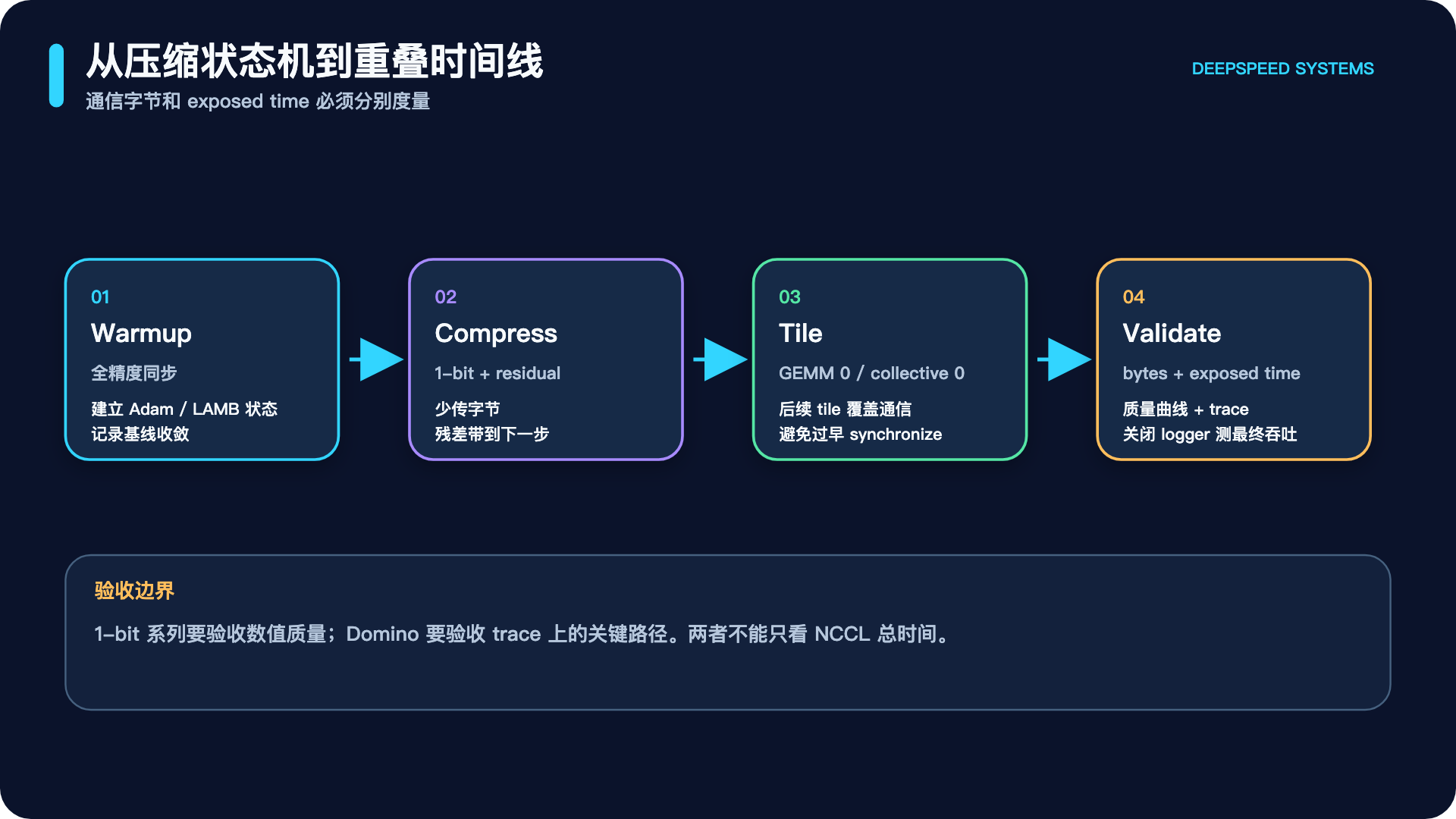 1-bit 优化器状态机与 Domino 重叠时间线