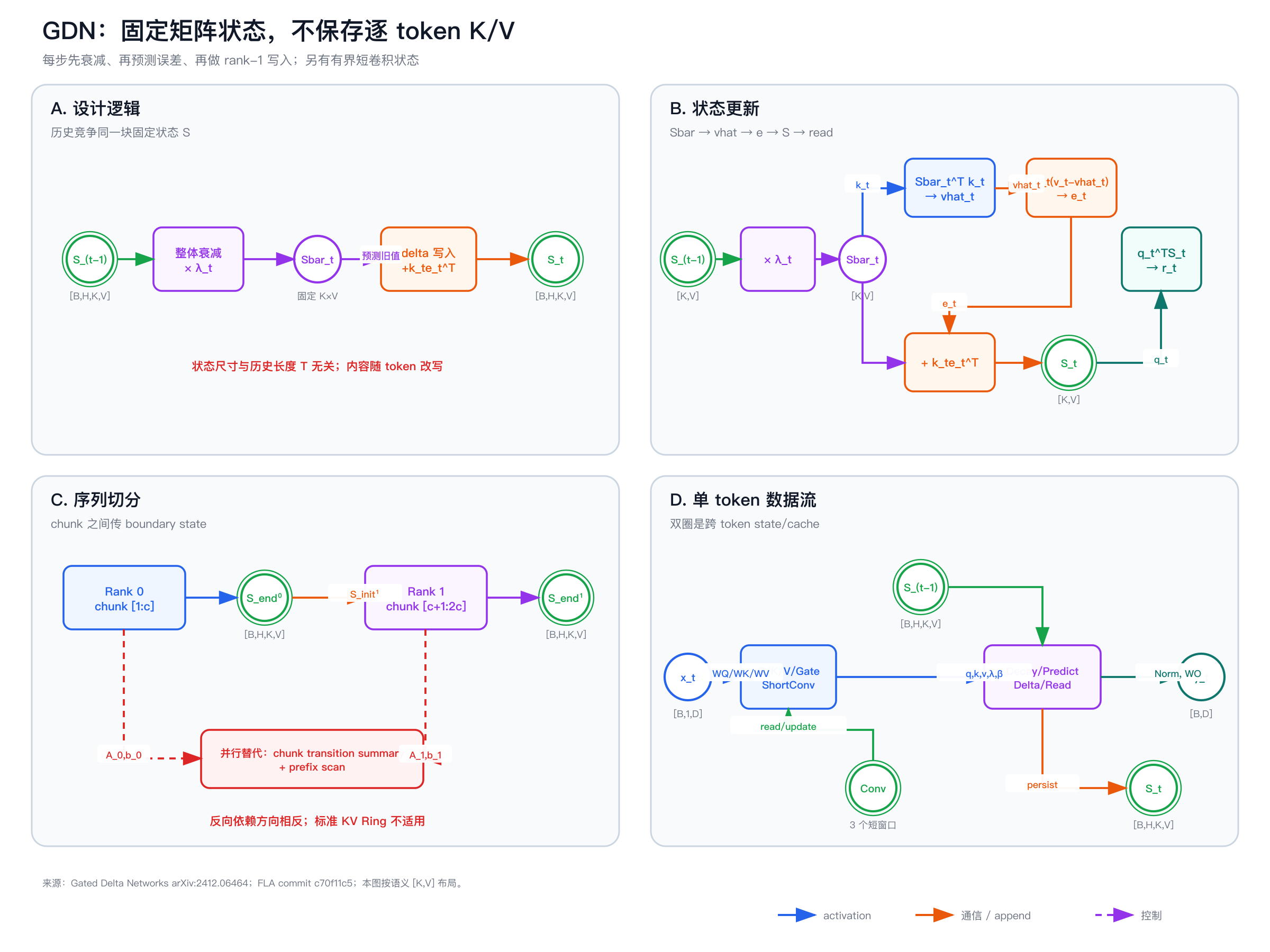 GDN 固定状态在训练与推理中的逻辑