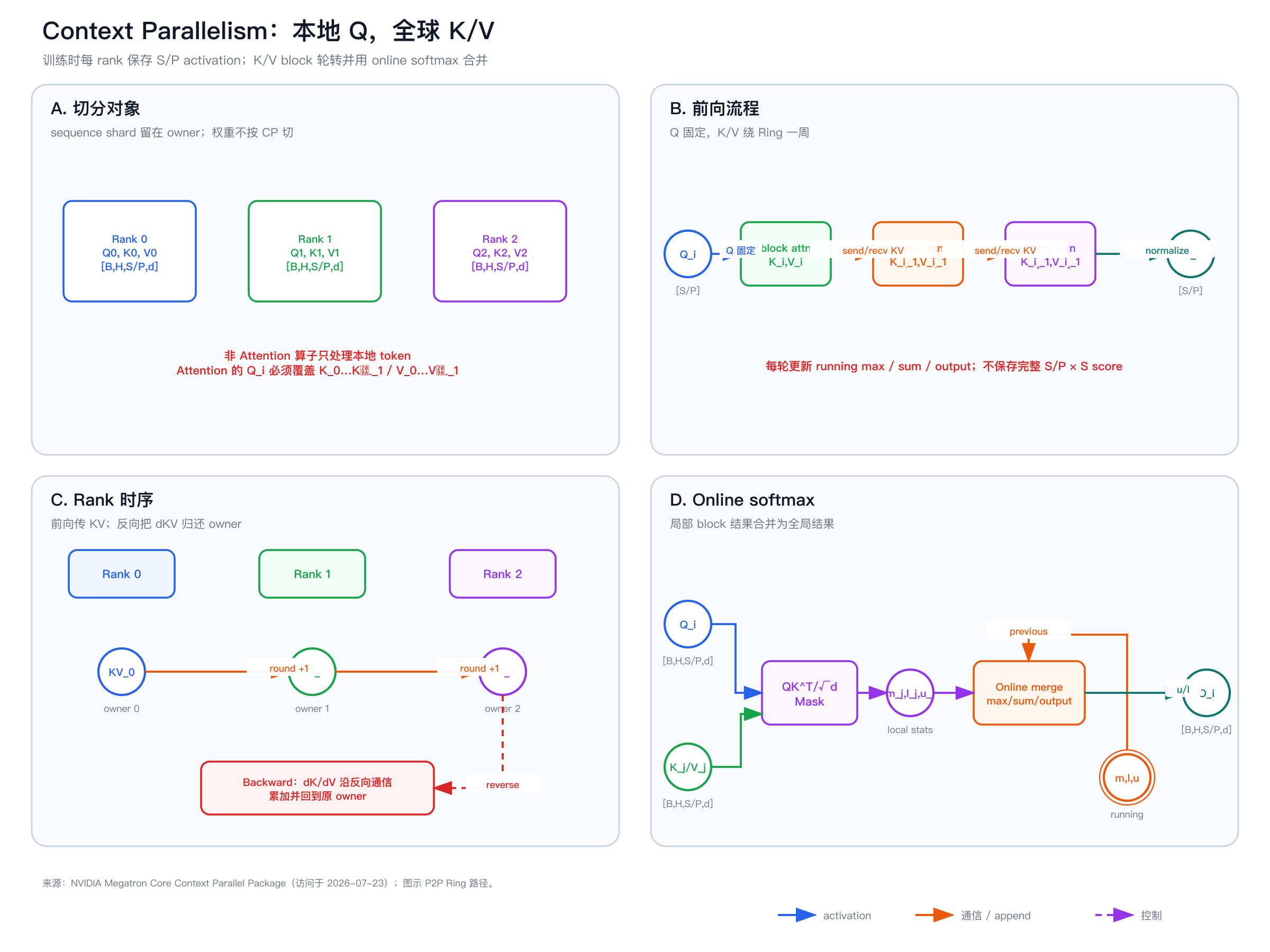 CP 的临时 KV 分块与 Ring 计算
