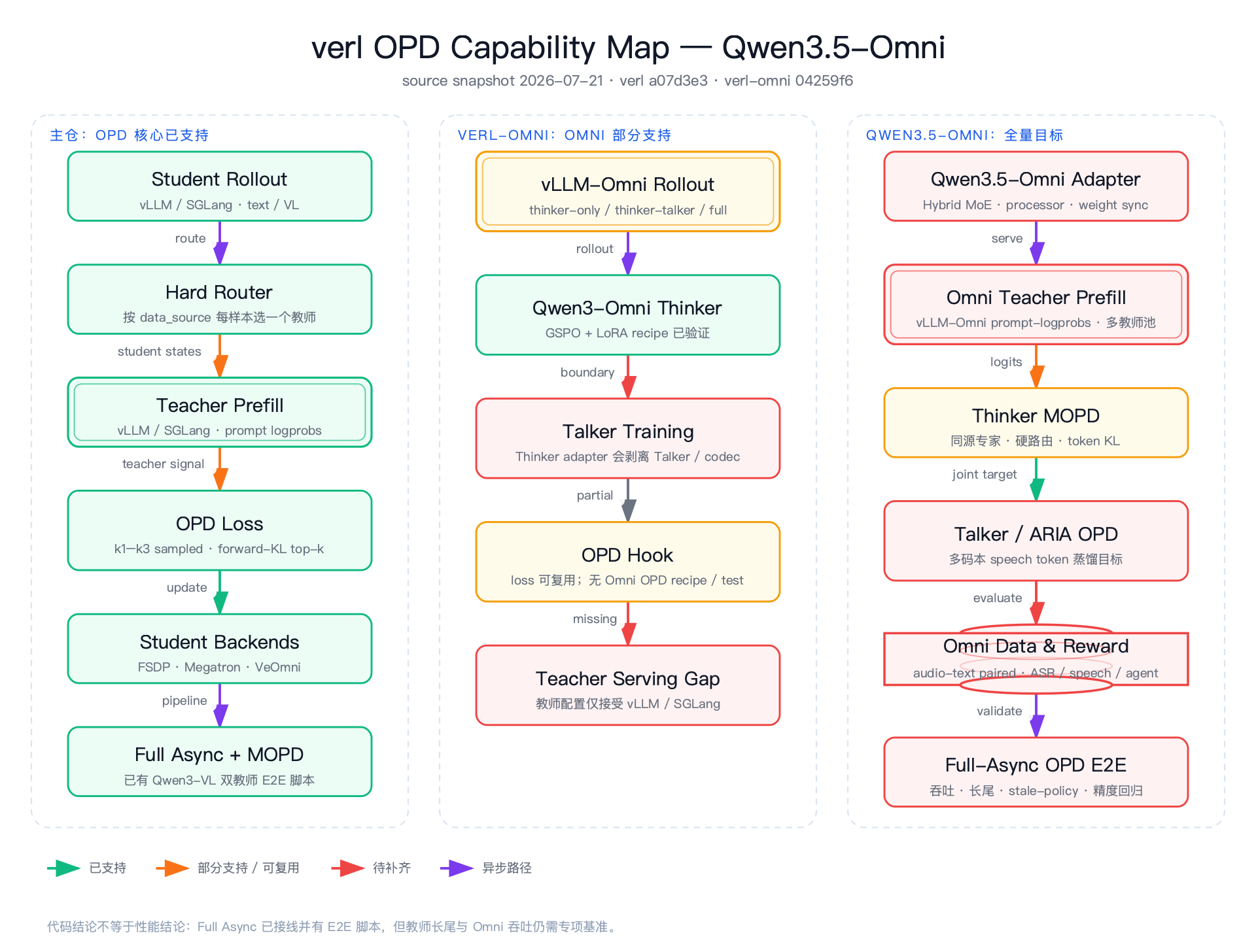 verl OPD 与 Qwen3-Omni 能力地图