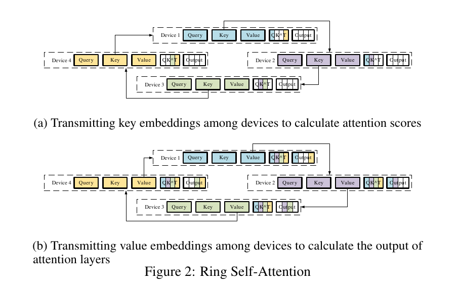 Ring Self-Attention 论文方法原图
