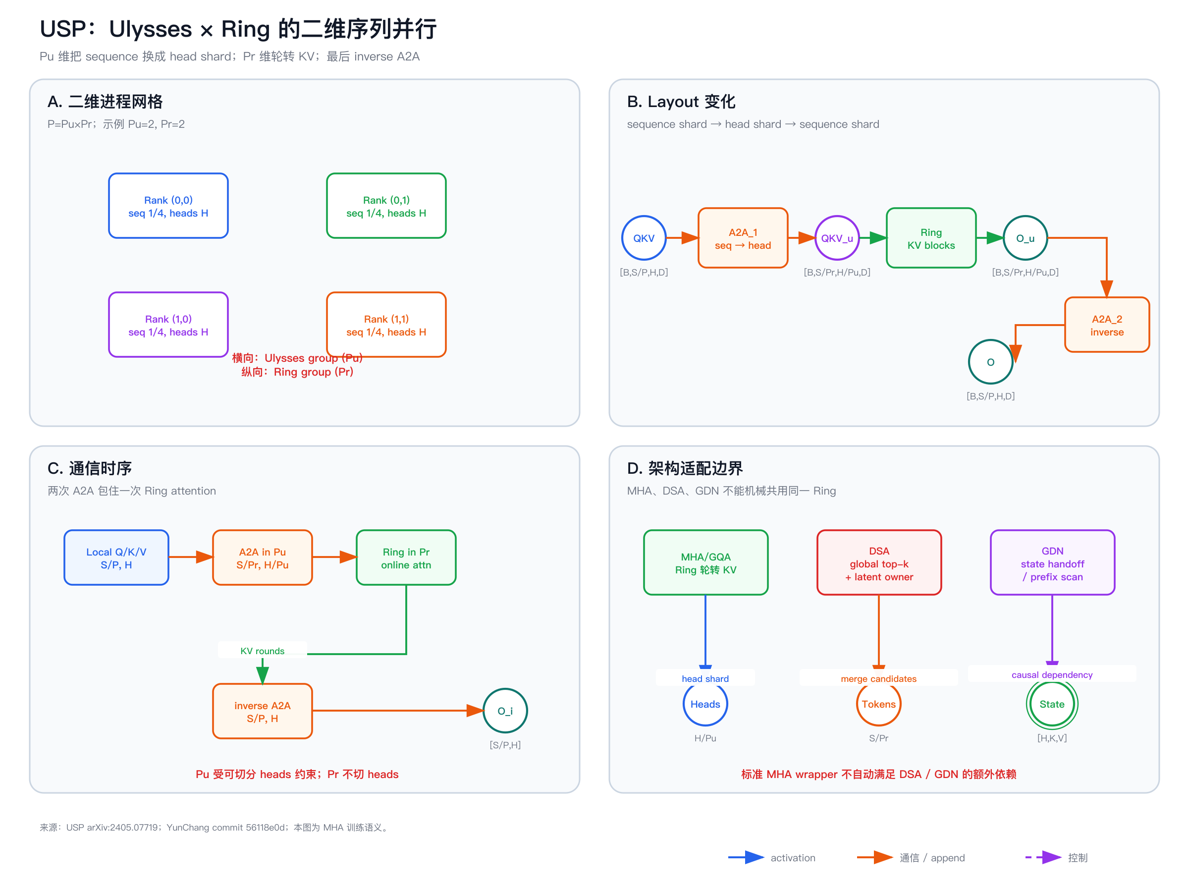 USP 的二维换轴与 Ring KV 轮转
