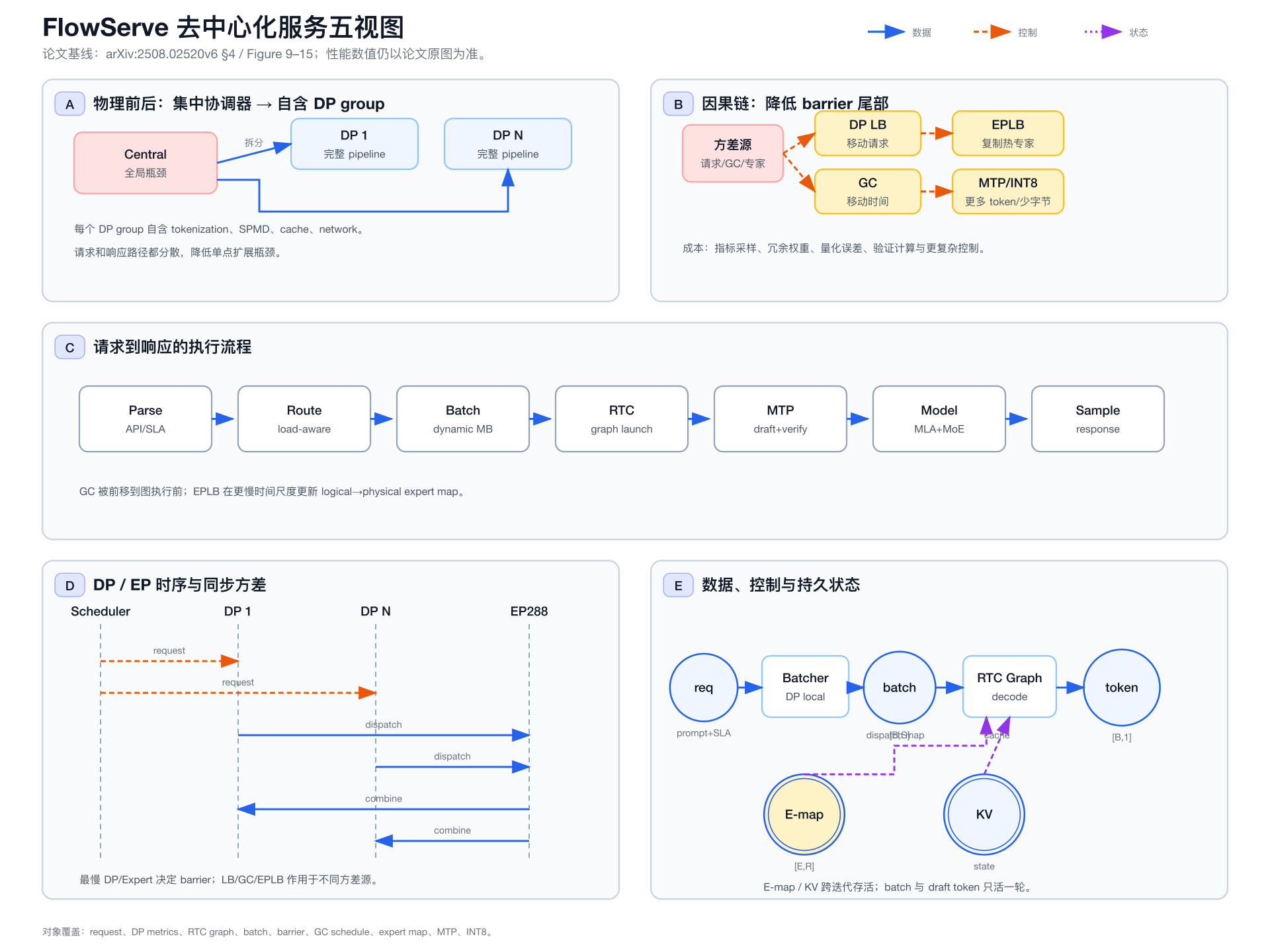 补充机制图：FlowServe 的五视图