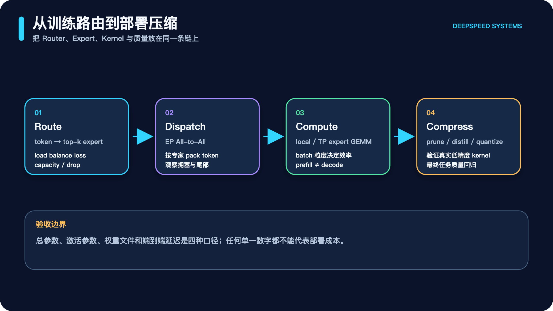从训练路由到部署压缩的对象变化