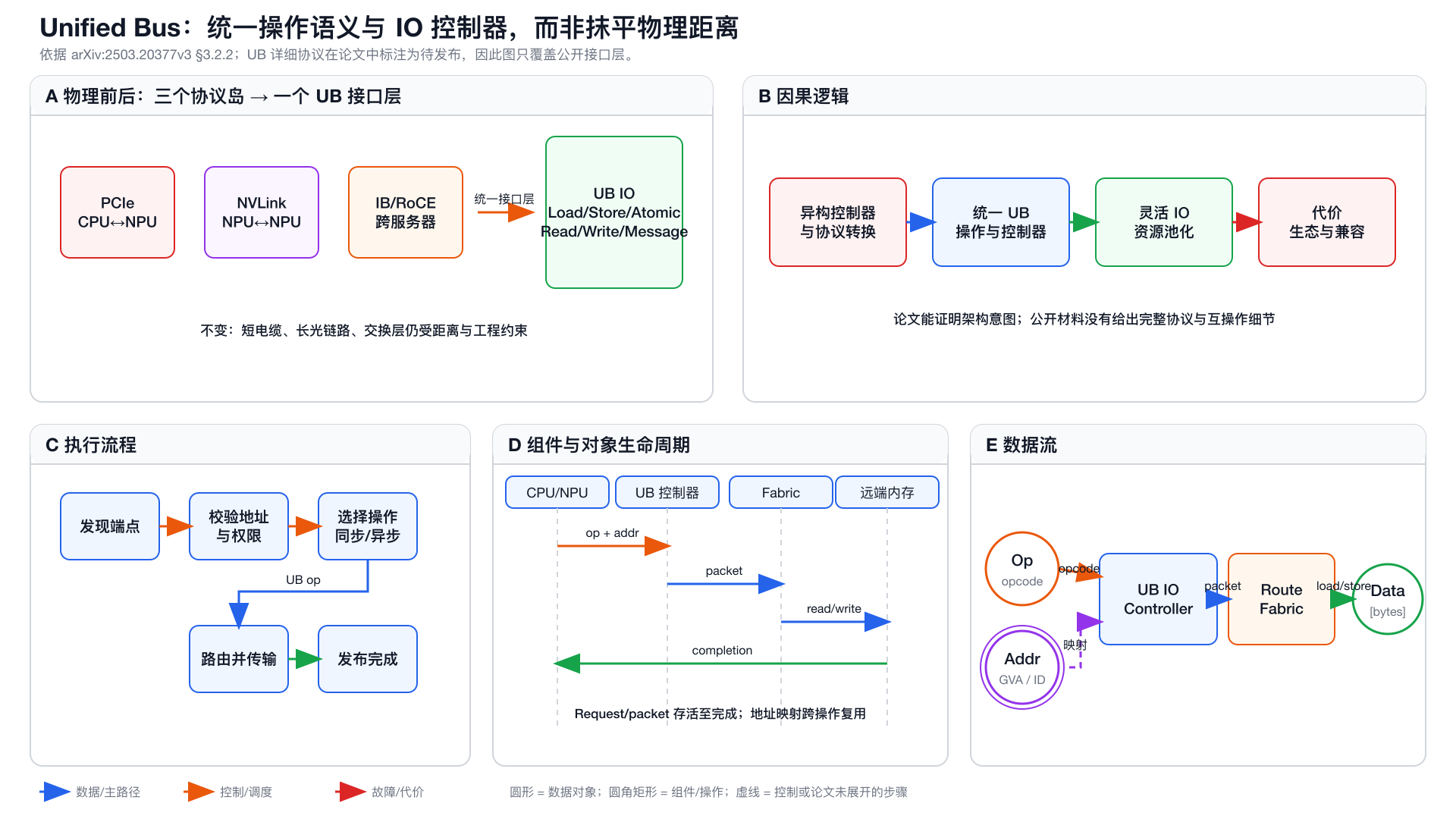 Unified Bus 机制五视图